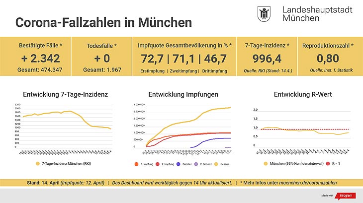 orona Covid19 München - Update 14.04.2022: 7 Tage Inzidenz 996,4 - Entwicklung der Coronavirus-Fälle in München
